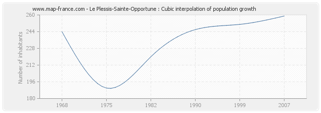 Le Plessis-Sainte-Opportune : Cubic interpolation of population growth